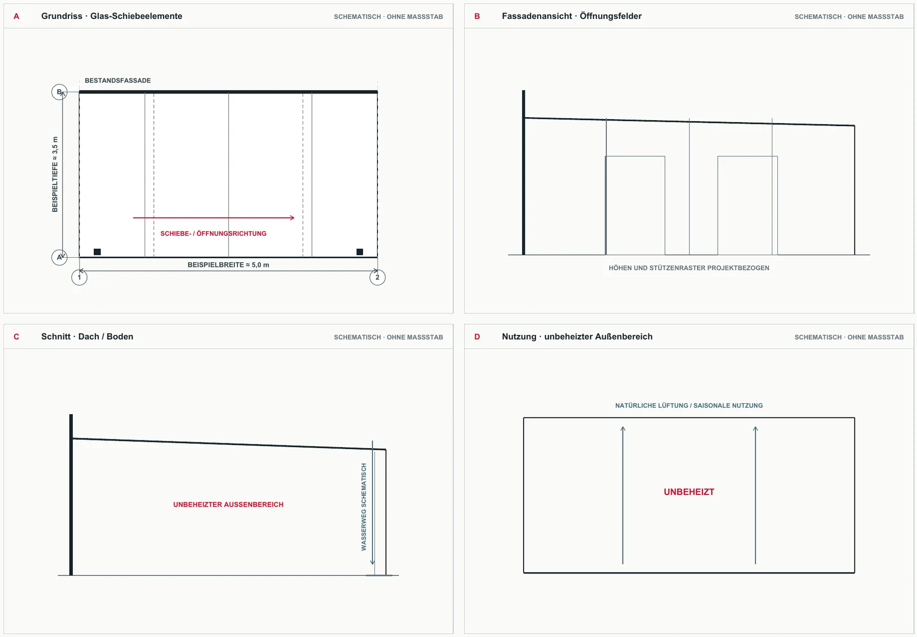 Schematisches Planungskonzept für Sommergarten im Standort-Szenario Nürnberg: vier Ansichten zu Anordnung, Ansicht, Schnitt und einem projektspezifischen Konzeptdetail. Beispielangaben: ca. 5,0 m; ca. 3,5 m.