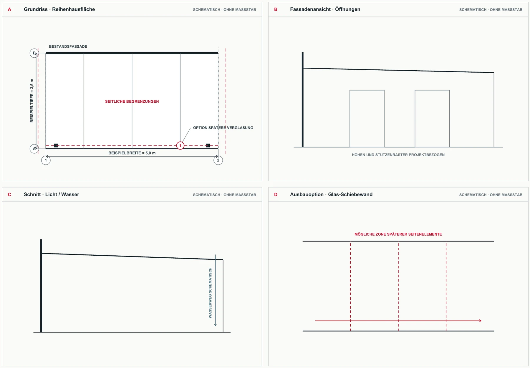 Schematisches Planungskonzept für Terrassendach im Standort-Szenario Nürnberg: vier Ansichten zu Anordnung, Ansicht, Schnitt und einem projektspezifischen Konzeptdetail. Beispielangaben: ca. 5,0 m; ca. 3,5 m.